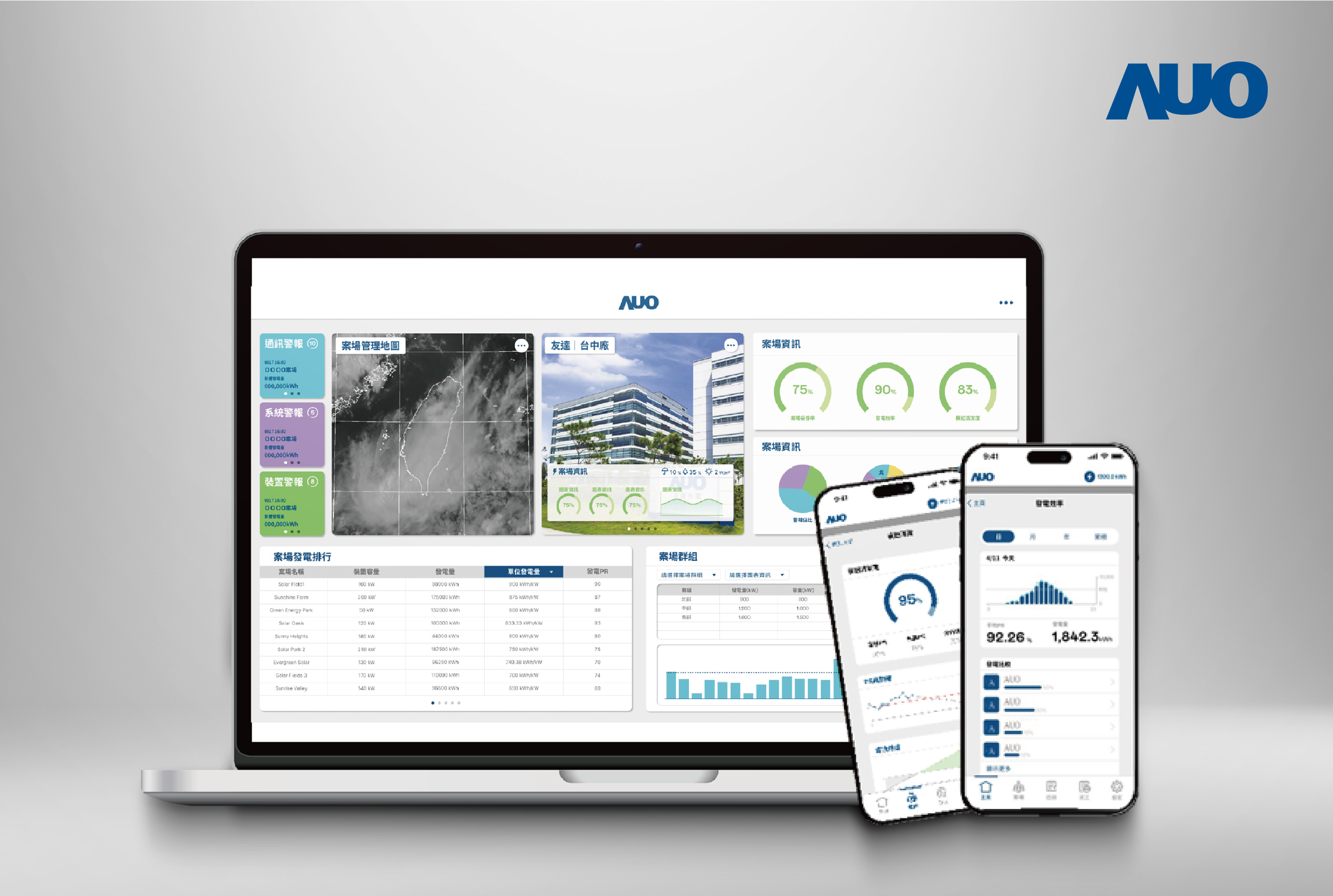 友達「SunVeillance能源解決方案」以AI技術實現電廠自主管理，並整合視覺化能源管理、太陽能電廠監控管理及綠電交易管理三大系統，創造穩定供電價值，獲台灣精品銀質獎
